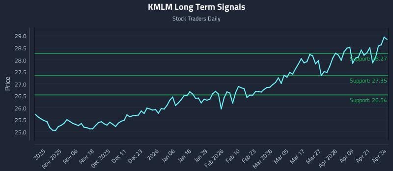 KMLM Long Term Analysis for April 27 2026
