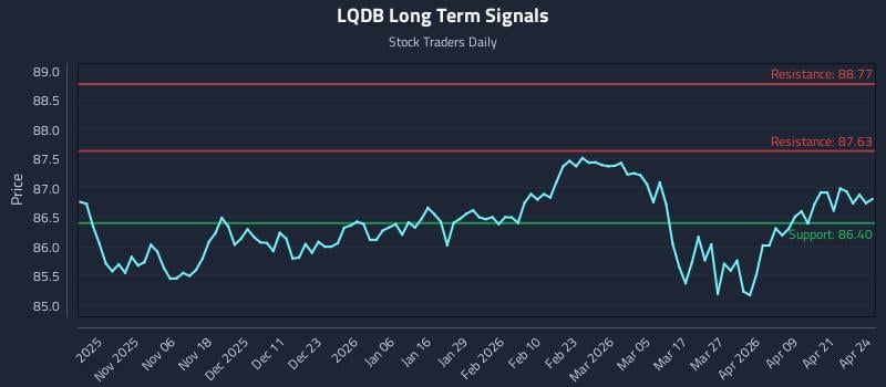 LQDB Long Term Analysis for April 27 2026