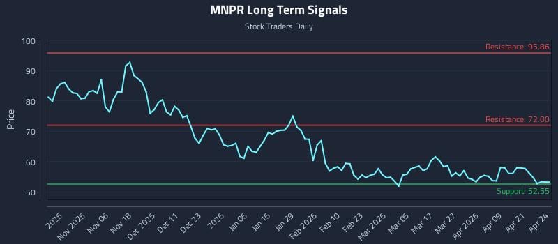 MNPR Long Term Analysis for April 27 2026