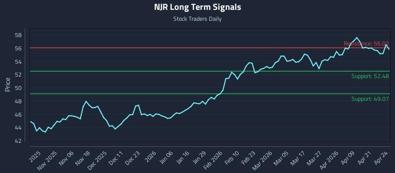NJR Long Term Analysis for April 27 2026