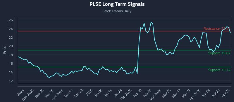 PLSE Long Term Analysis for April 27 2026