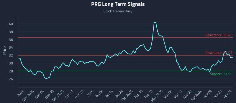PRG Long Term Analysis for April 27 2026