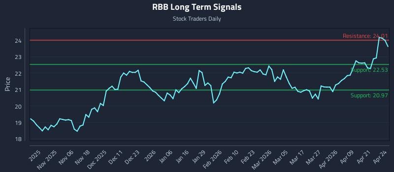RBB Long Term Analysis for April 27 2026