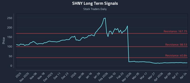 SHNY Long Term Analysis for April 27 2026