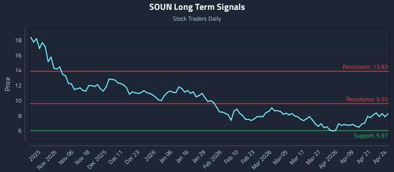 SOUN Long Term Analysis for April 27 2026