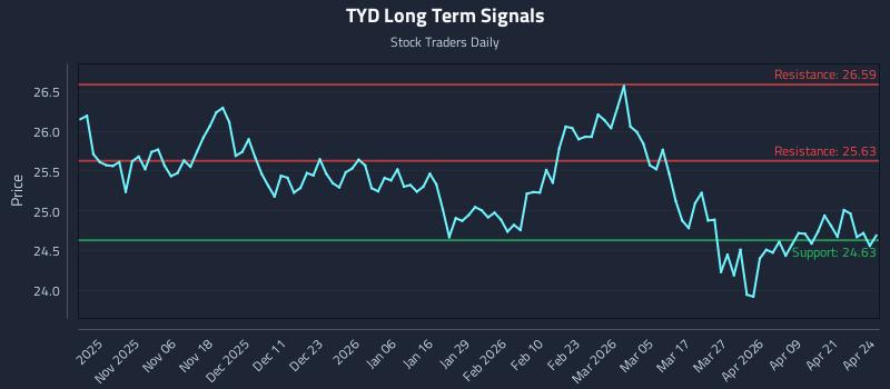 TYD Long Term Analysis for April 27 2026