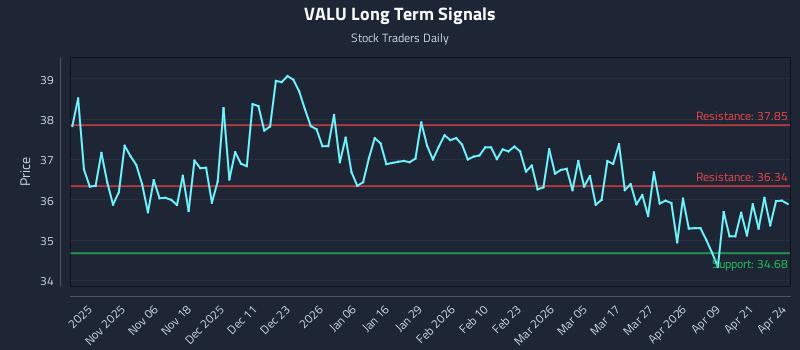 VALU Long Term Analysis for April 27 2026