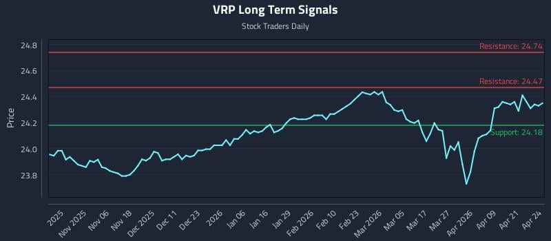 VRP Long Term Analysis for April 27 2026