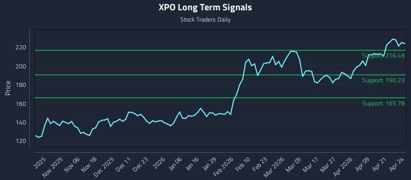 XPO Long Term Analysis for April 27 2026