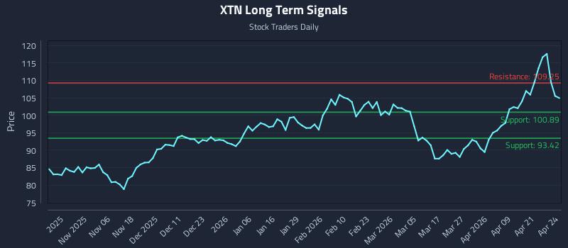 XTN Long Term Analysis for April 27 2026