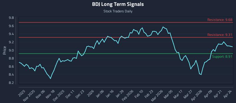 BDJ Long Term Analysis for April 27 2026