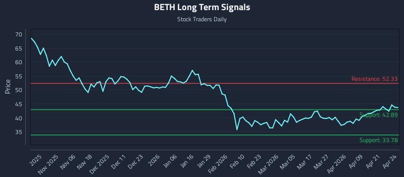 BETH Long Term Analysis for April 27 2026