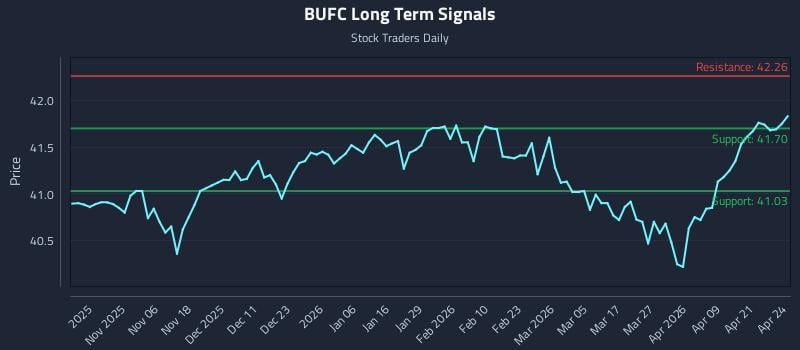 BUFC Long Term Analysis for April 27 2026