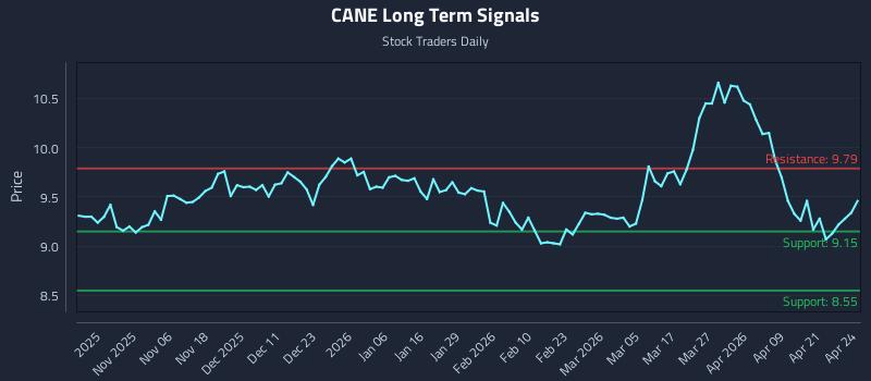 CANE Long Term Analysis for April 27 2026 CANE Long Term Analysis for April 27 2026
