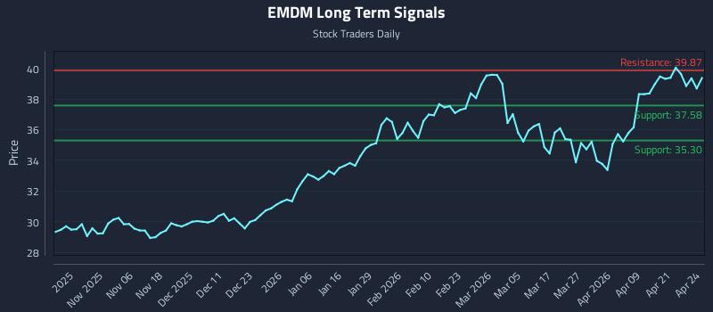 EMDM Long Term Analysis for April 27 2026