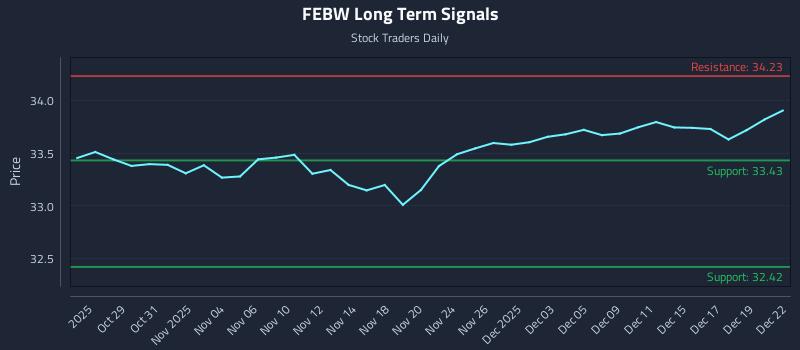 FEBW Long Term Analysis for April 27 2026
