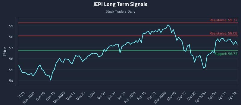JEPI Long Term Analysis for April 27 2026