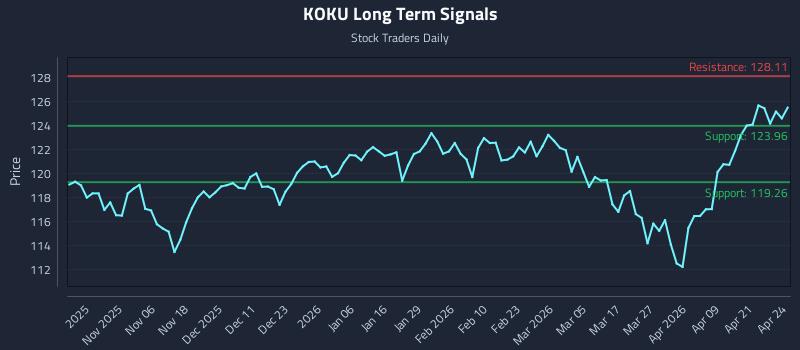KOKU Long Term Analysis for April 27 2026
