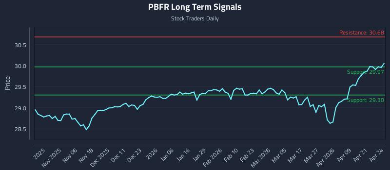 PBFR Long Term Analysis for April 27 2026