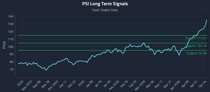 PSI Long Term Analysis for April 27 2026