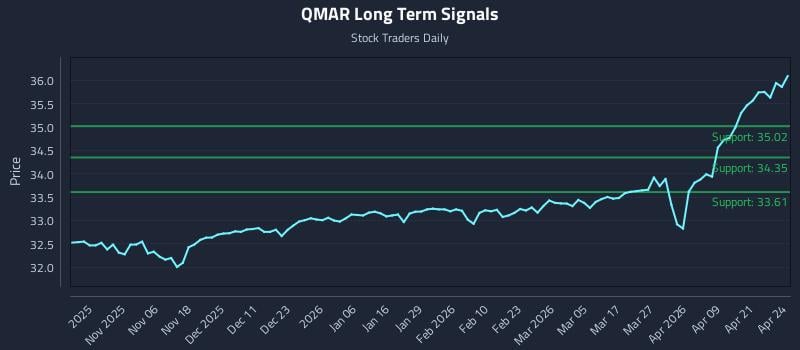 QMAR Long Term Analysis for April 27 2026