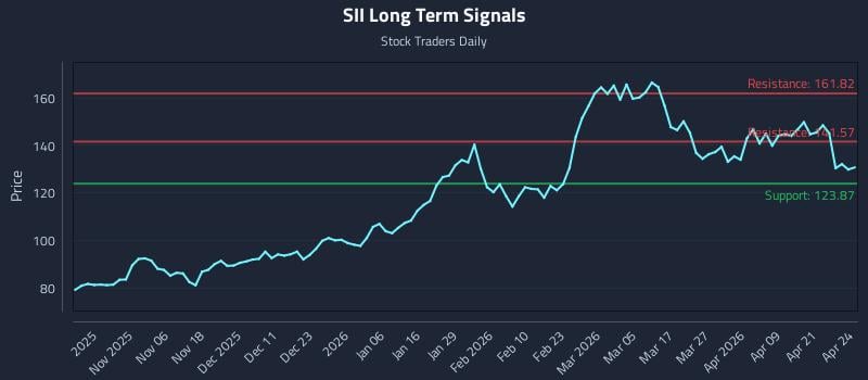 SII Long Term Analysis for April 27 2026