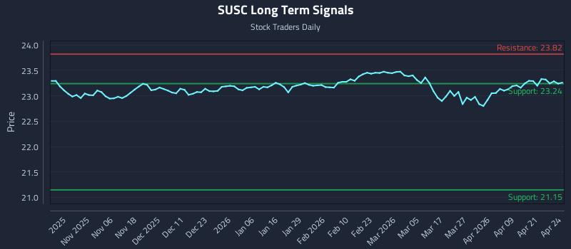 SUSC Long Term Analysis for April 27 2026 SUSC Long Term Analysis for April 27 2026