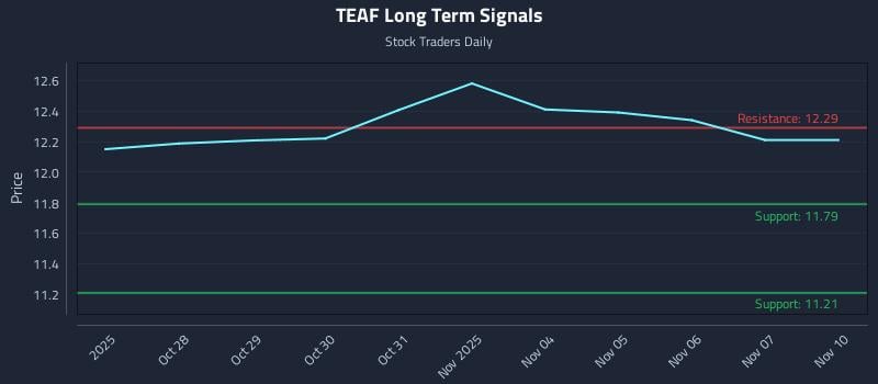 TEAF Long Term Analysis for April 27 2026