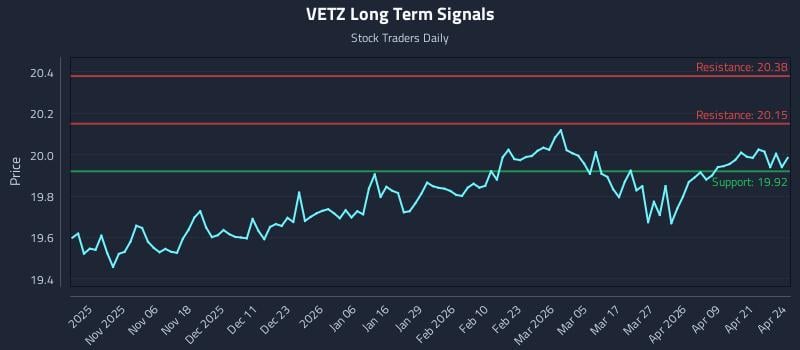 VETZ Long Term Analysis for April 27 2026