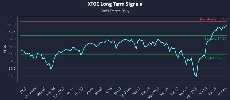 XTOC Long Term Analysis for April 27 2026