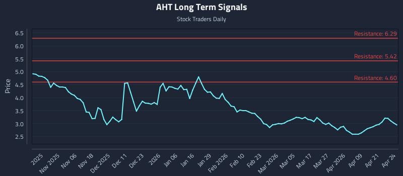 AHT Long Term Analysis for April 27 2026