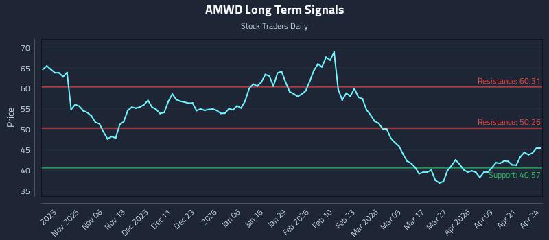 AMWD Long Term Analysis for April 27 2026