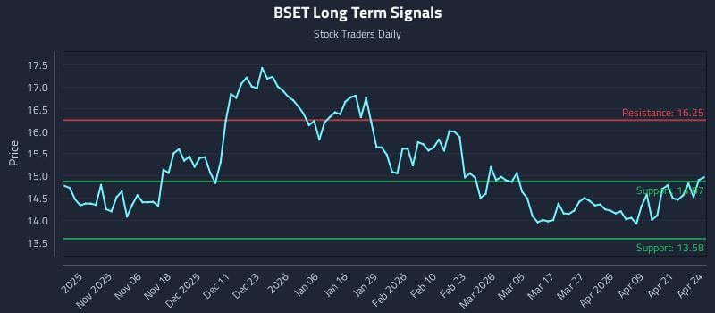 BSET Long Term Analysis for April 27 2026