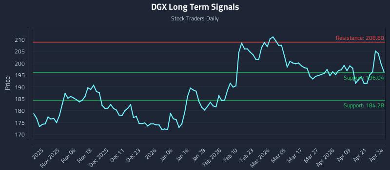 DGX Long Term Analysis for April 27 2026