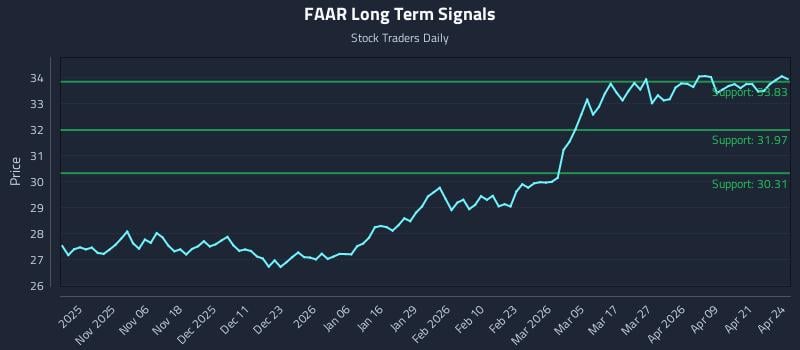 FAAR Long Term Analysis for April 27 2026