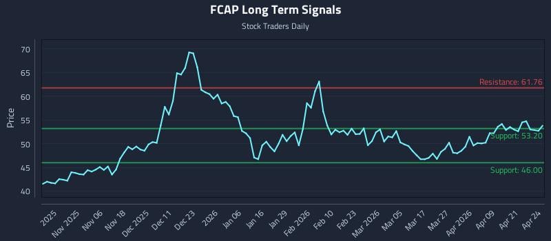 FCAP Long Term Analysis for April 27 2026