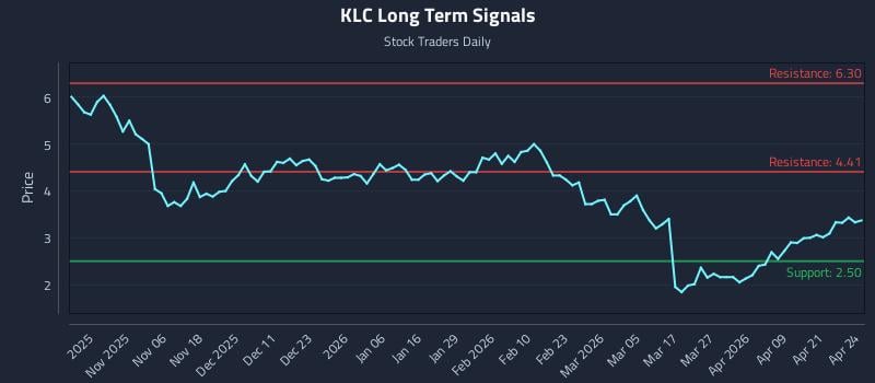 KLC Long Term Analysis for April 27 2026