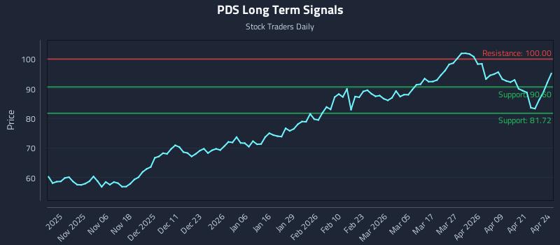 PDS Long Term Analysis for April 27 2026