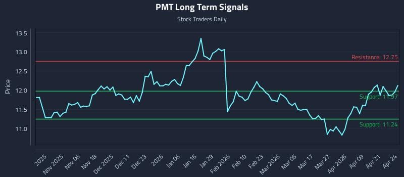 PMT Long Term Analysis for April 27 2026