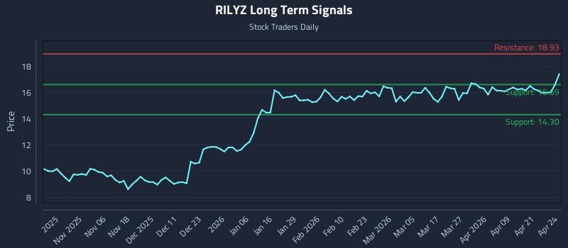 RILYZ Long Term Analysis for April 27 2026
