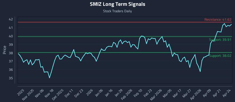 SMIZ Long Term Analysis for April 27 2026