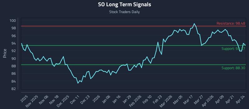 SO Long Term Analysis for April 27 2026