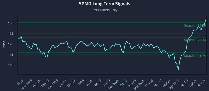 SPMO Long Term Analysis for April 27 2026