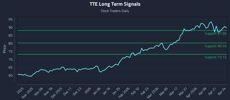 TTE Long Term Analysis for April 27 2026