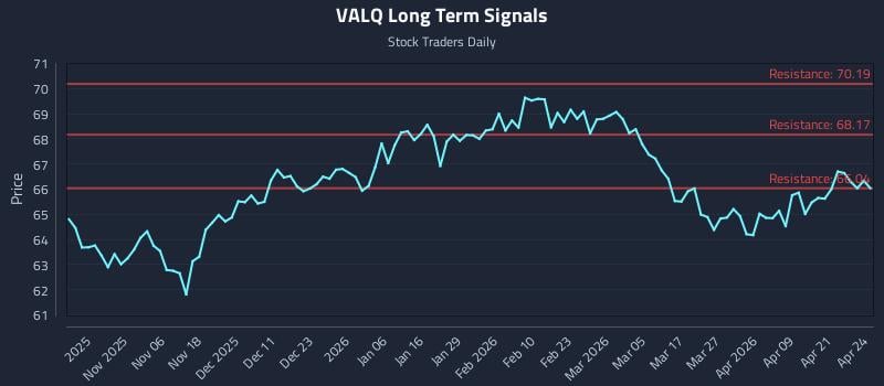 VALQ Long Term Analysis for April 27 2026