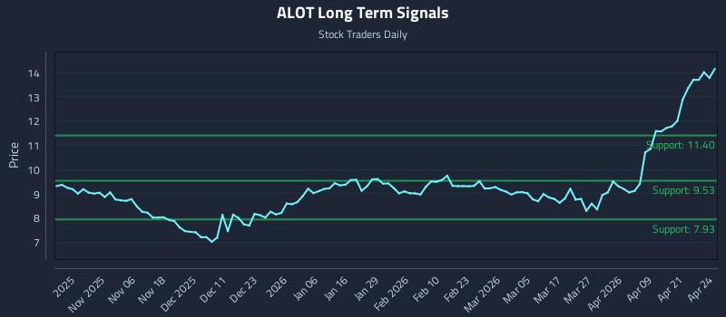 ALOT Long Term Analysis for April 27 2026