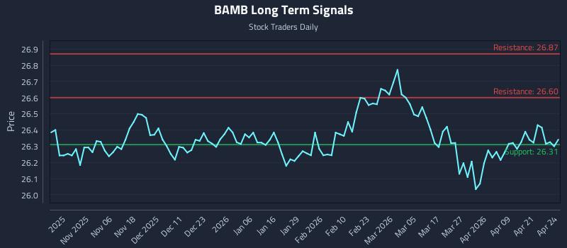 BAMB Long Term Analysis for April 27 2026 BAMB Long Term Analysis for April 27 2026