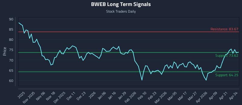 BWEB Long Term Analysis for April 27 2026