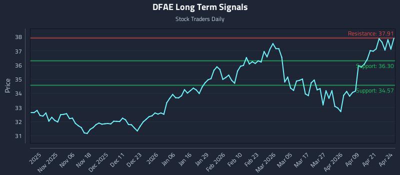 DFAE Long Term Analysis for April 27 2026 DFAE Long Term Analysis for April 27 2026