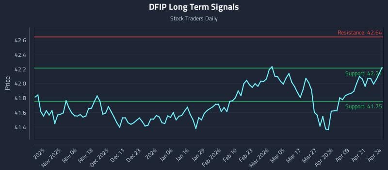 DFIP Long Term Analysis for April 27 2026